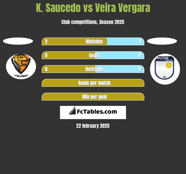 K. Saucedo vs Veira Vergara h2h player stats