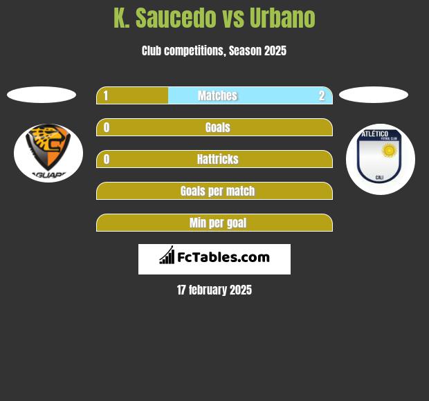 K. Saucedo vs Urbano h2h player stats