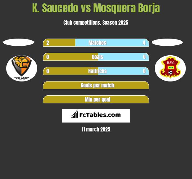 K. Saucedo vs Mosquera Borja h2h player stats