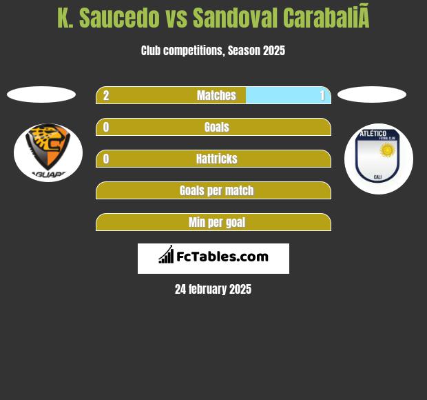 K. Saucedo vs Sandoval CarabaliÃ­ h2h player stats