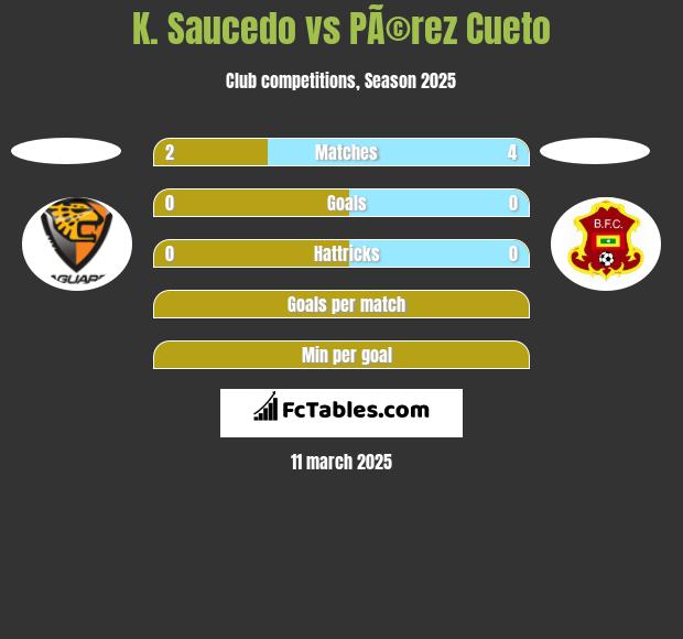 K. Saucedo vs PÃ©rez Cueto h2h player stats