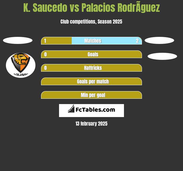 K. Saucedo vs Palacios RodrÃ­guez h2h player stats