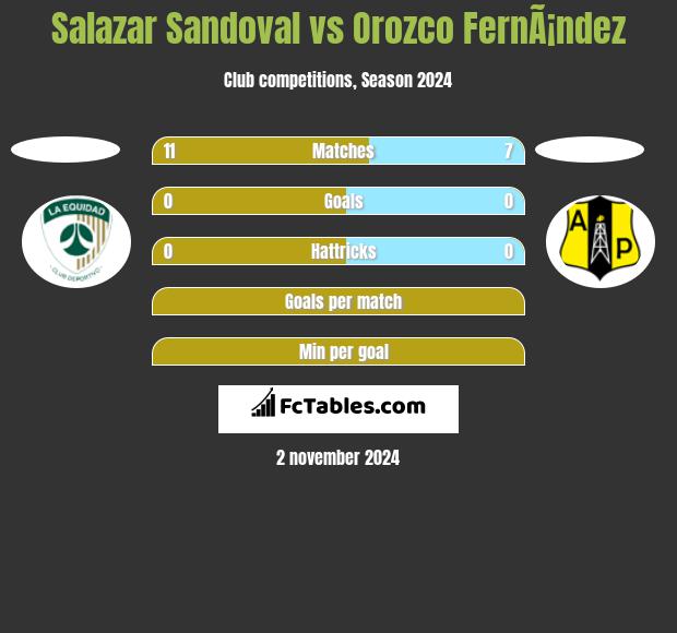 Salazar Sandoval vs Orozco FernÃ¡ndez h2h player stats