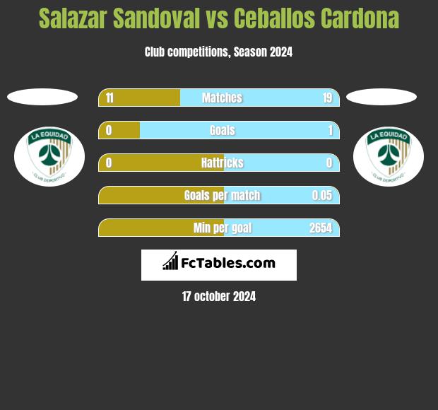 Salazar Sandoval vs Ceballos Cardona h2h player stats