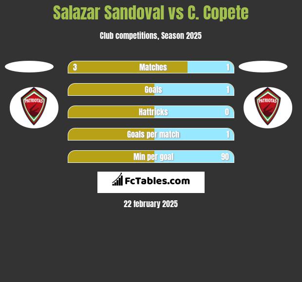 Salazar Sandoval vs C. Copete h2h player stats