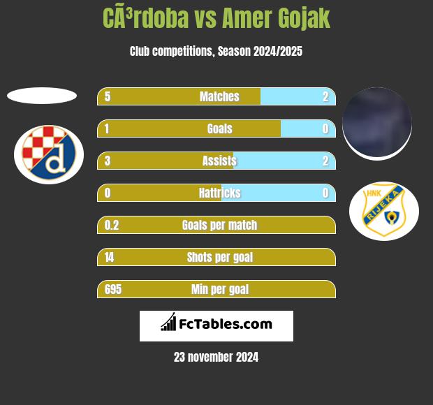 CÃ³rdoba vs Amer Gojak h2h player stats