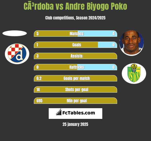 CÃ³rdoba vs Andre Biyogo Poko h2h player stats