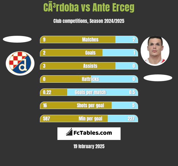 CÃ³rdoba vs Ante Erceg h2h player stats