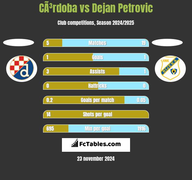 CÃ³rdoba vs Dejan Petrovic h2h player stats