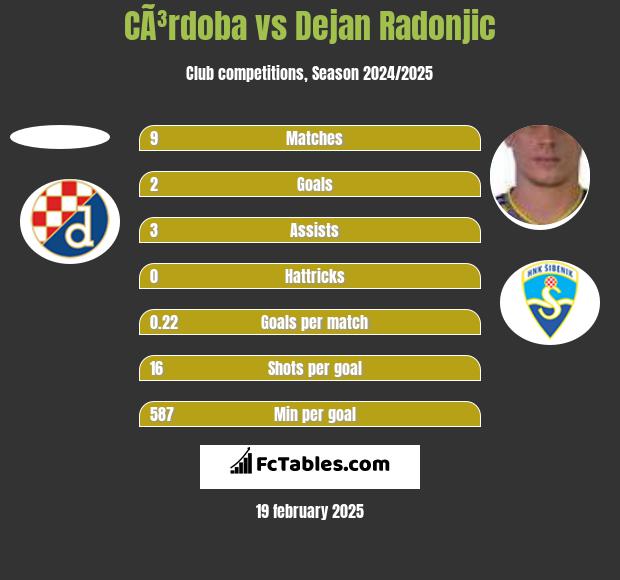 CÃ³rdoba vs Dejan Radonjić h2h player stats