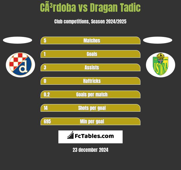 CÃ³rdoba vs Dragan Tadic h2h player stats