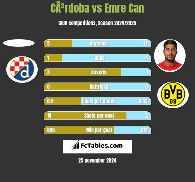 CÃ³rdoba vs Emre Can h2h player stats