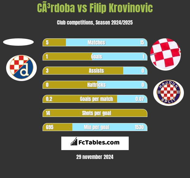 CÃ³rdoba vs Filip Krovinovic h2h player stats