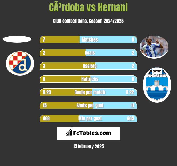 CÃ³rdoba vs Hernani h2h player stats