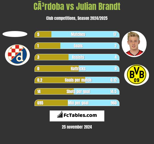 CÃ³rdoba vs Julian Brandt h2h player stats