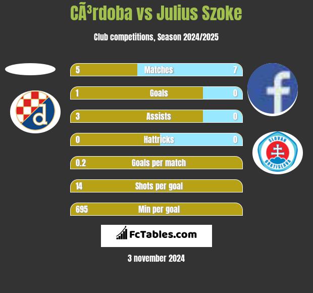 CÃ³rdoba vs Julius Szoke h2h player stats