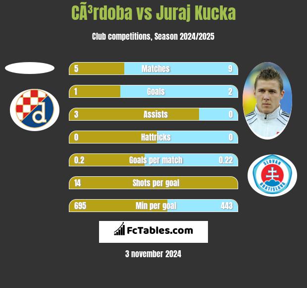 CÃ³rdoba vs Juraj Kucka h2h player stats