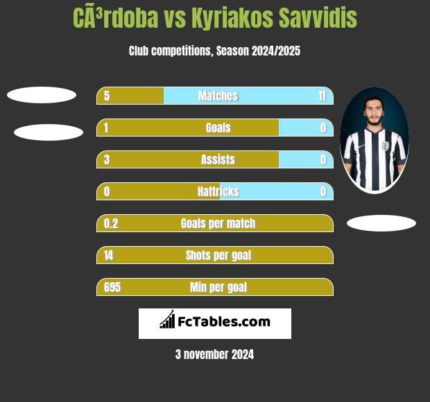 CÃ³rdoba vs Kyriakos Savvidis h2h player stats