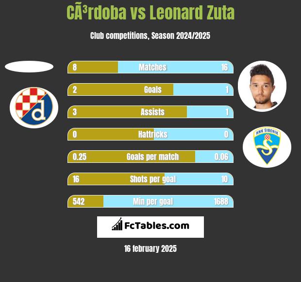 CÃ³rdoba vs Leonard Zuta h2h player stats