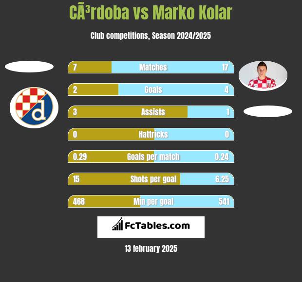 CÃ³rdoba vs Marko Kolar h2h player stats