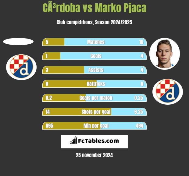 CÃ³rdoba vs Marko Pjaca h2h player stats