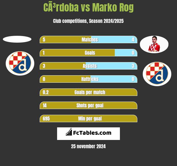 CÃ³rdoba vs Marko Rog h2h player stats