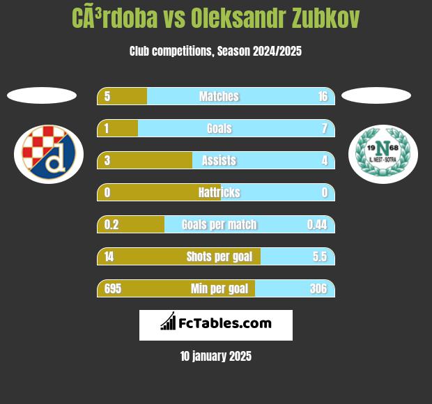 CÃ³rdoba vs Oleksandr Zubkov h2h player stats