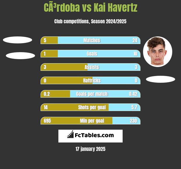 CÃ³rdoba vs Kai Havertz h2h player stats