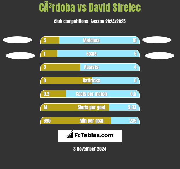 CÃ³rdoba vs David Strelec h2h player stats