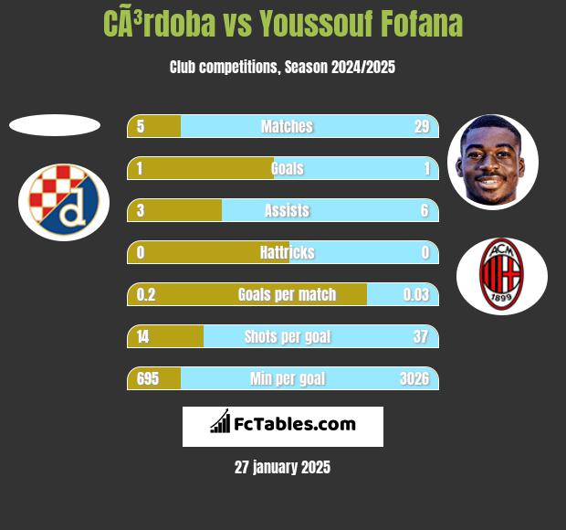 CÃ³rdoba vs Youssouf Fofana h2h player stats