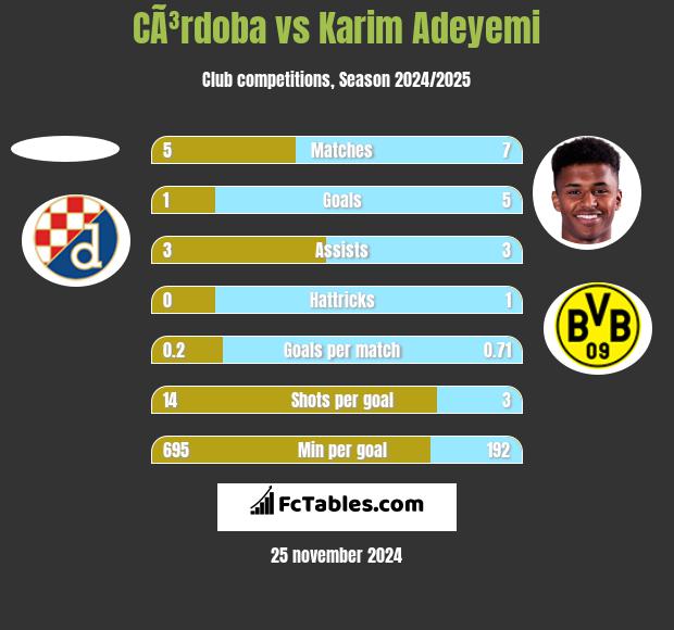 CÃ³rdoba vs Karim Adeyemi h2h player stats