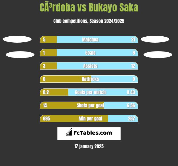 CÃ³rdoba vs Bukayo Saka h2h player stats