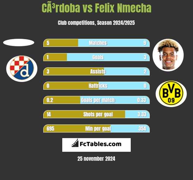 CÃ³rdoba vs Felix Nmecha h2h player stats