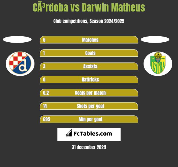 CÃ³rdoba vs Darwin Matheus h2h player stats