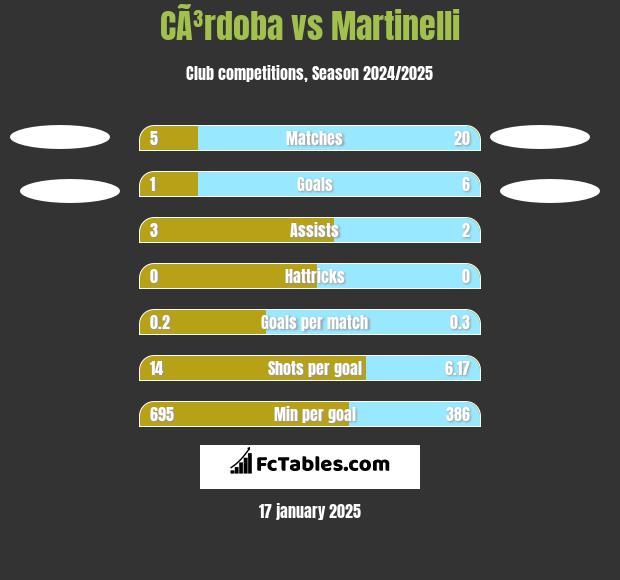 CÃ³rdoba vs Martinelli h2h player stats