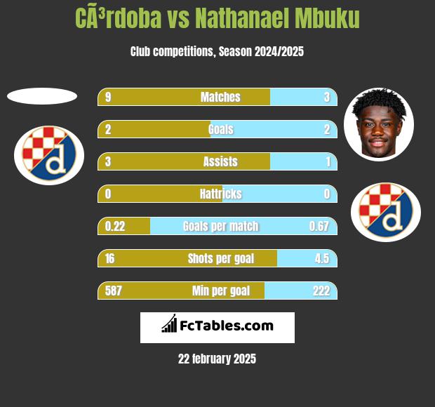 CÃ³rdoba vs Nathanael Mbuku h2h player stats