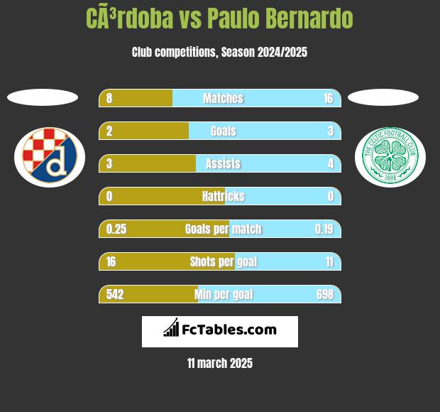 CÃ³rdoba vs Paulo Bernardo h2h player stats