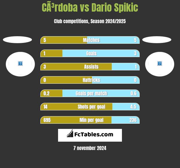 CÃ³rdoba vs Dario Spikic h2h player stats