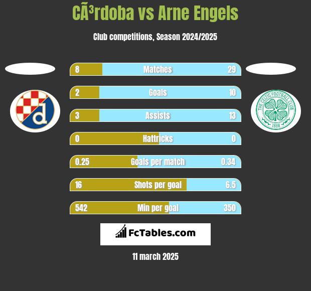 CÃ³rdoba vs Arne Engels h2h player stats