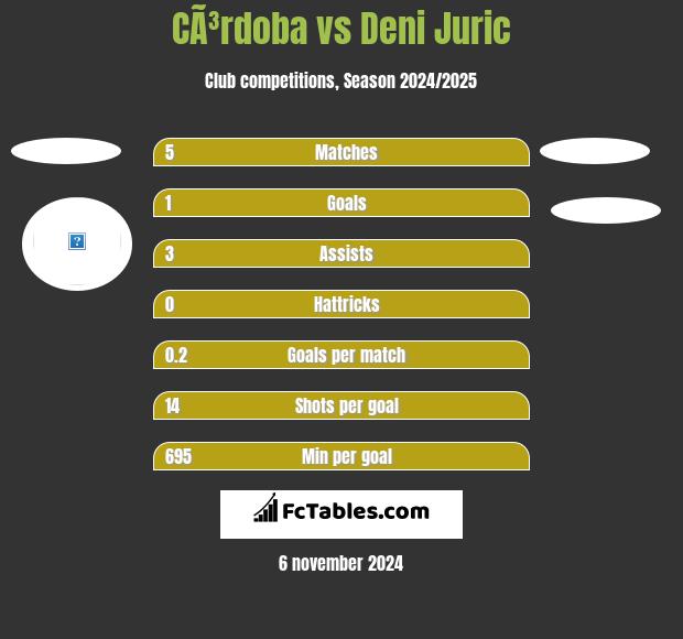 CÃ³rdoba vs Deni Juric h2h player stats