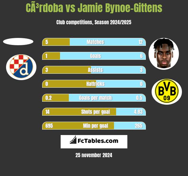 CÃ³rdoba vs Jamie Bynoe-Gittens h2h player stats