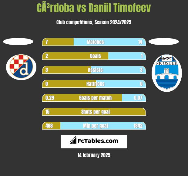 CÃ³rdoba vs Daniil Timofeev h2h player stats