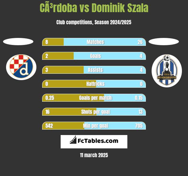 CÃ³rdoba vs Dominik Szala h2h player stats