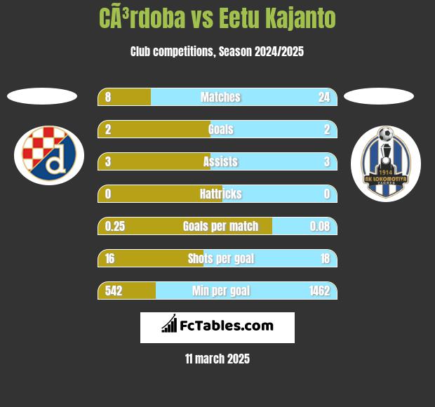 CÃ³rdoba vs Eetu Kajanto h2h player stats