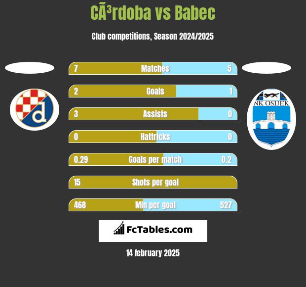 CÃ³rdoba vs Babec h2h player stats