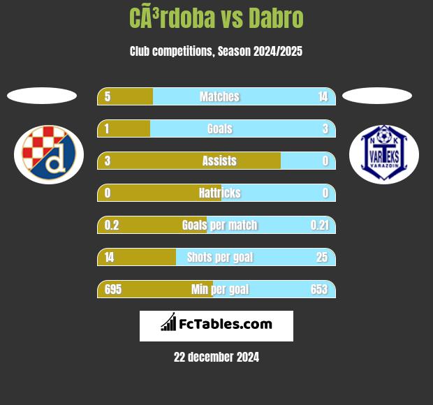 CÃ³rdoba vs Dabro h2h player stats