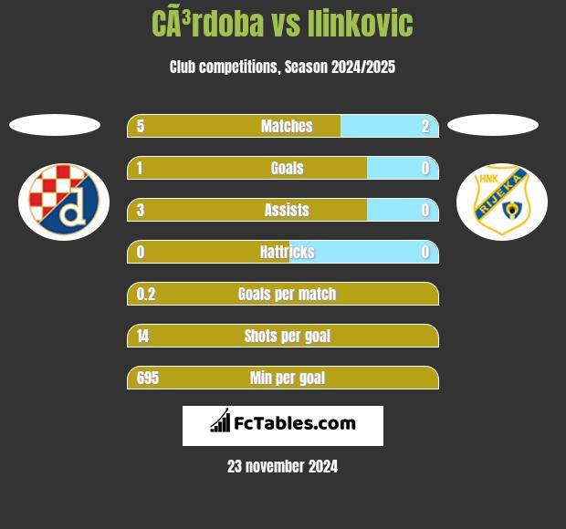 CÃ³rdoba vs Ilinkovic h2h player stats