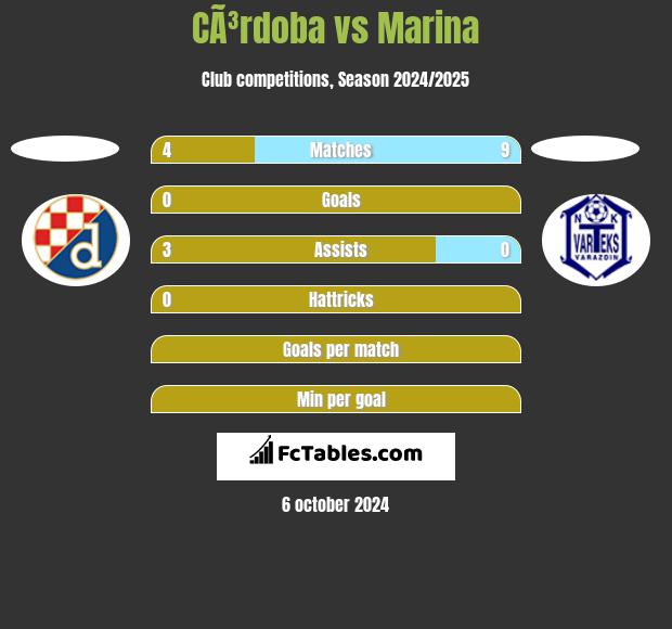 CÃ³rdoba vs Marina h2h player stats