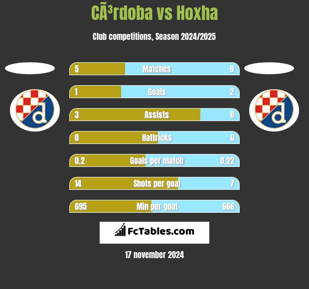 CÃ³rdoba vs Hoxha h2h player stats