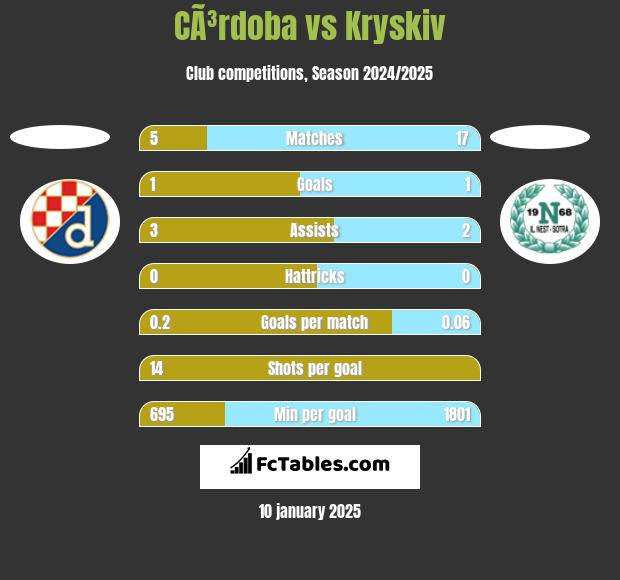 CÃ³rdoba vs Kryskiv h2h player stats